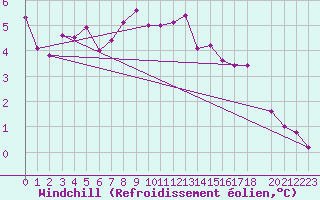 Courbe du refroidissement olien pour Fokstua Ii