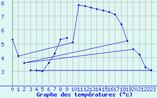 Courbe de tempratures pour Marham