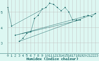 Courbe de l'humidex pour Maseskar