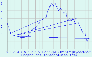 Courbe de tempratures pour Odiham