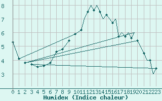 Courbe de l'humidex pour Odiham