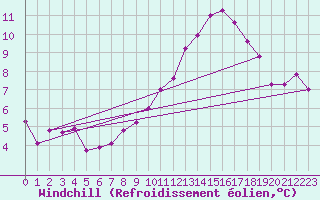 Courbe du refroidissement olien pour Lough Fea