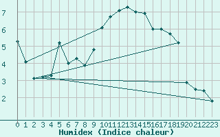 Courbe de l'humidex pour Edinburgh (UK)