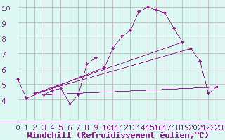 Courbe du refroidissement olien pour Hd-Bazouges (35)