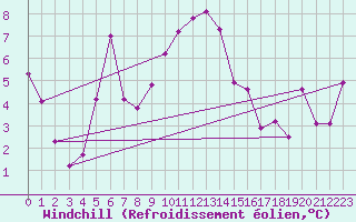 Courbe du refroidissement olien pour Grimsel Hospiz