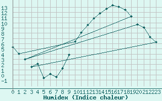 Courbe de l'humidex pour Izegem (Be)