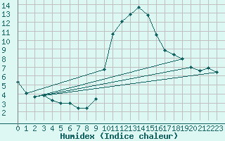 Courbe de l'humidex pour Ripoll