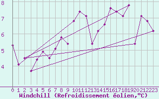 Courbe du refroidissement olien pour Le Mesnil-Esnard (76)