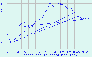 Courbe de tempratures pour Strasbourg (67)