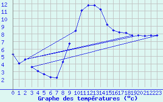 Courbe de tempratures pour Embrun (05)