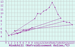 Courbe du refroidissement olien pour Toroe