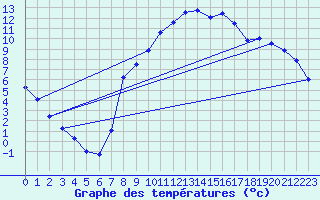 Courbe de tempratures pour Egolzwil
