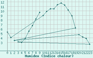 Courbe de l'humidex pour Greifswald