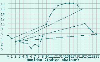 Courbe de l'humidex pour Tarbes (65)