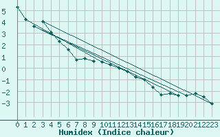 Courbe de l'humidex pour Gustavsfors