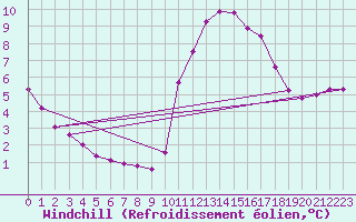 Courbe du refroidissement olien pour Guidel (56)