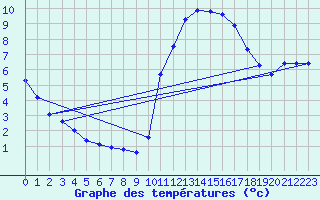 Courbe de tempratures pour Guidel (56)