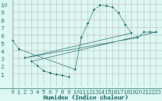 Courbe de l'humidex pour Guidel (56)