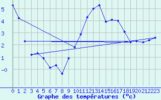 Courbe de tempratures pour Jussy (02)