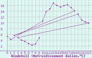 Courbe du refroidissement olien pour Lignerolles (03)