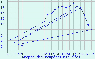 Courbe de tempratures pour Cerisiers (89)