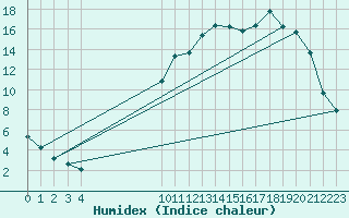 Courbe de l'humidex pour Cerisiers (89)