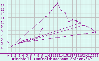 Courbe du refroidissement olien pour Selonnet (04)