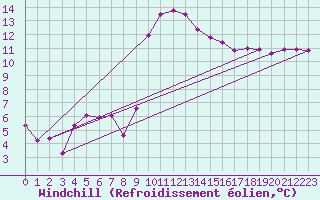 Courbe du refroidissement olien pour Bastia (2B)