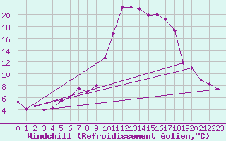 Courbe du refroidissement olien pour Bagnres-de-Luchon (31)