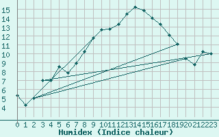 Courbe de l'humidex pour Alexandria
