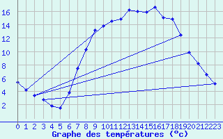 Courbe de tempratures pour Kuemmersruck