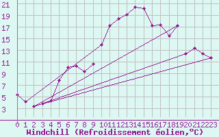 Courbe du refroidissement olien pour Orkdal Thamshamm