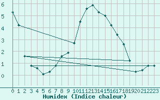 Courbe de l'humidex pour El Mallol (Esp)
