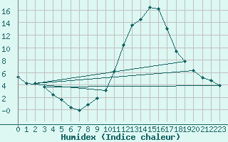 Courbe de l'humidex pour Saint-Laurent-du-Pont (38)