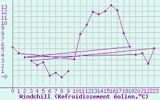 Courbe du refroidissement olien pour Orange (84)