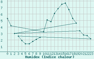 Courbe de l'humidex pour Lobbes (Be)