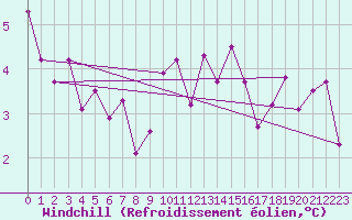 Courbe du refroidissement olien pour Pointe du Raz (29)