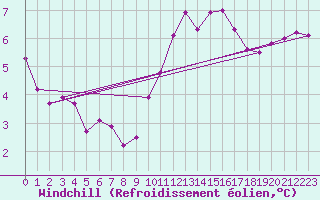 Courbe du refroidissement olien pour Dinard (35)