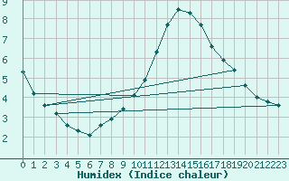 Courbe de l'humidex pour Biache-Saint-Vaast (62)