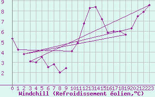 Courbe du refroidissement olien pour Lamballe (22)
