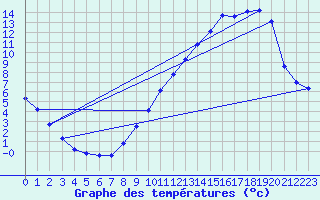 Courbe de tempratures pour Auch (32)