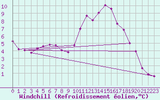 Courbe du refroidissement olien pour Le Luc (83)