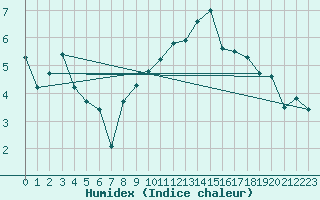 Courbe de l'humidex pour Neuchatel (Sw)