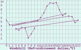 Courbe du refroidissement olien pour Saint-Brieuc (22)