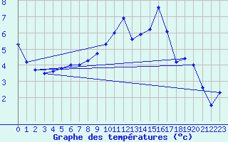 Courbe de tempratures pour Losheimergraben (Be)