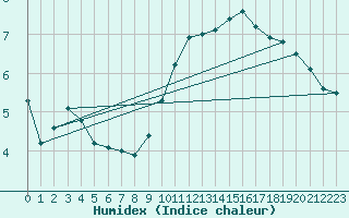 Courbe de l'humidex pour Ouessant (29)