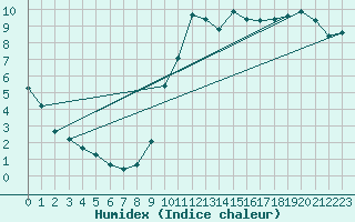 Courbe de l'humidex pour Ploeren (56)