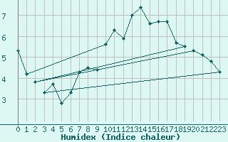 Courbe de l'humidex pour Davos (Sw)