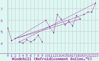 Courbe du refroidissement olien pour Bilbao (Esp)