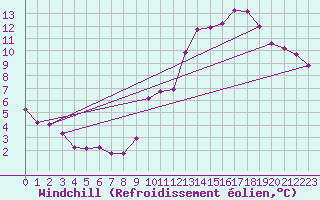 Courbe du refroidissement olien pour Abbeville - Hpital (80)